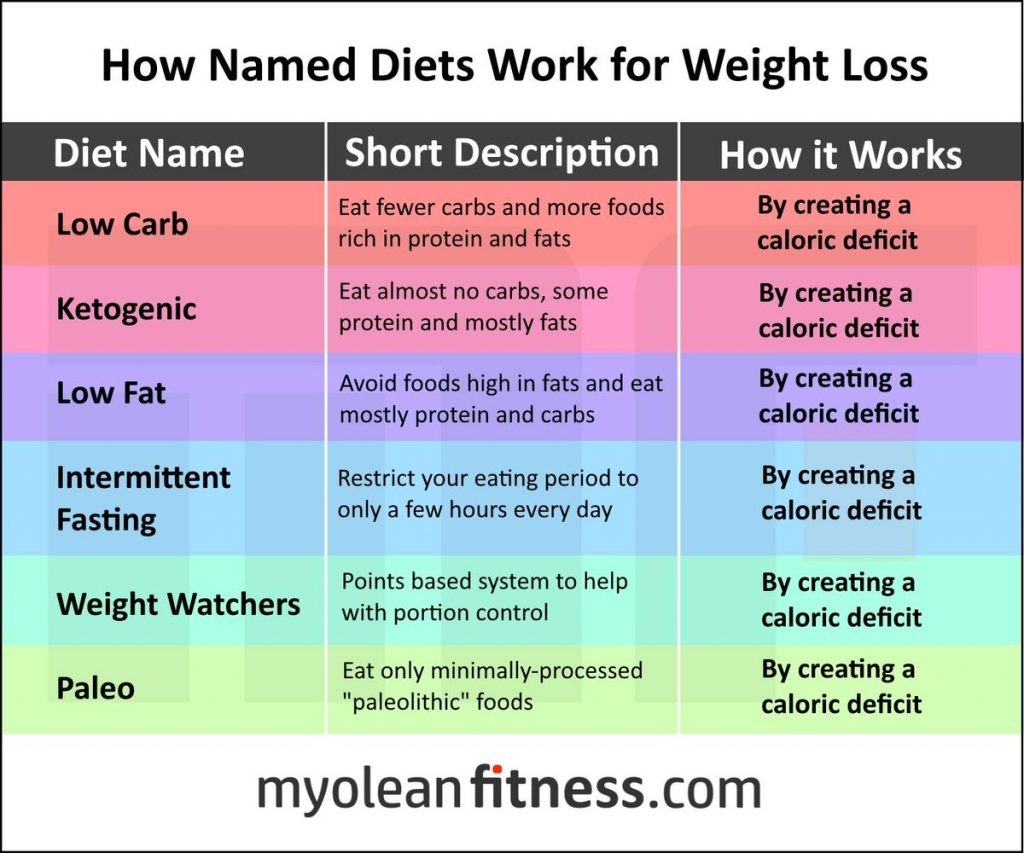 2019 year - Weight Loss: No Fat Is Not Good 2019 year